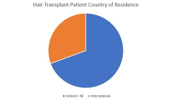 International hair transplant clients at HRBR